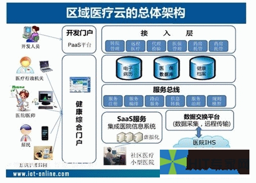 从Google Wave败北 思考我国医疗云建设-HIT专家网