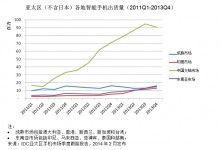 IDC:2013年第四季度中国智能手机市场遇阻 增长停滞 首现下滑-HIT专家网