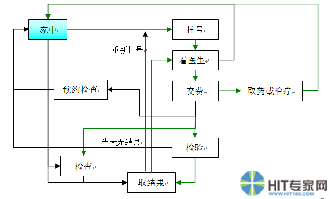 图1 传统门诊流程