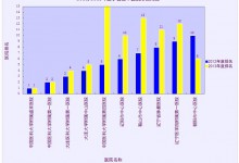 辽宁省三甲医院运行管理排行出炉:信息化助力朝阳市中心医院位列全省综合排名第六-HIT专家网