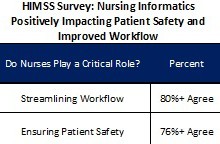 【HIMSS15看点速递(十五)】HIMSS 2015年信息学护士影响调查报告:60%认为信息学护士对医护质量具有重大影响-HIT专家网