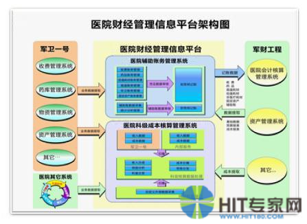 西藏八院财经管理信息平台架构图