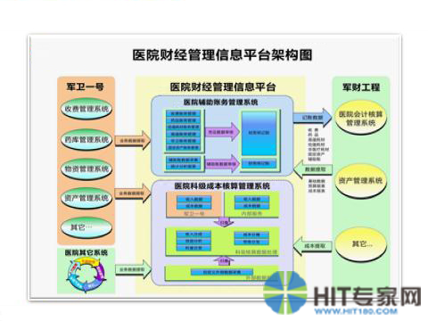 京颐医院财经管理信息平台架构图