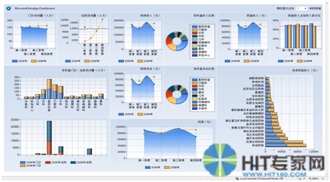 图4：医院综合管理数据及其可视化界面示例