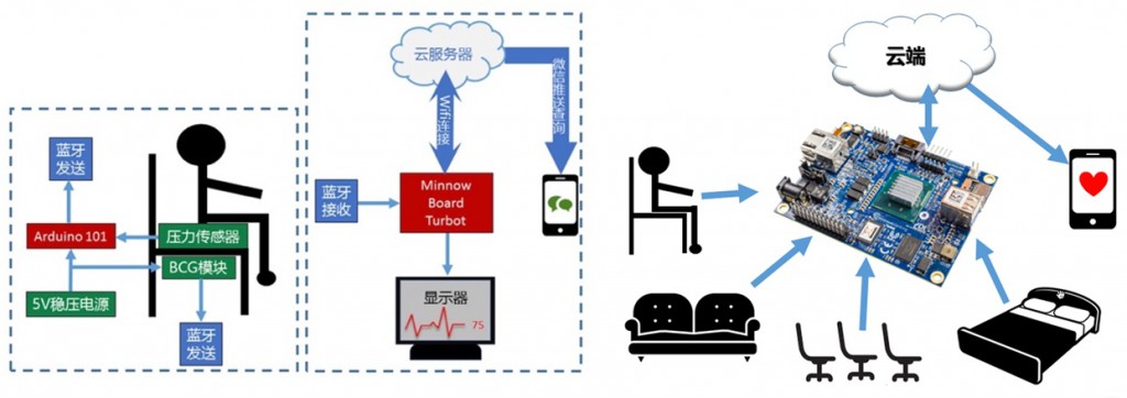 图1 “基于非接触传感的日常健康监护座椅”的原理图和系统整体架构