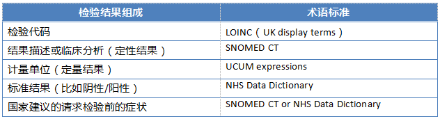 表2：NHS诊断系统服务数据标准建议