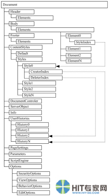 M-DOM中各个实体对象实例的组织结构图