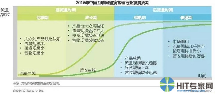 图2 2016年中国互联网慢病管理行业发展周期