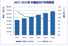 IDC:2017年中国HIT市场规模427.5亿元,较上年增长13.6%-HIT专家网