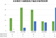 2018年北京地区电子病历系统应用水平分级评价结果公布-HIT专家网