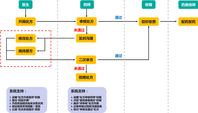 【刘倩竹专栏】处方安全性与审核便捷性,鱼和熊掌可以兼得