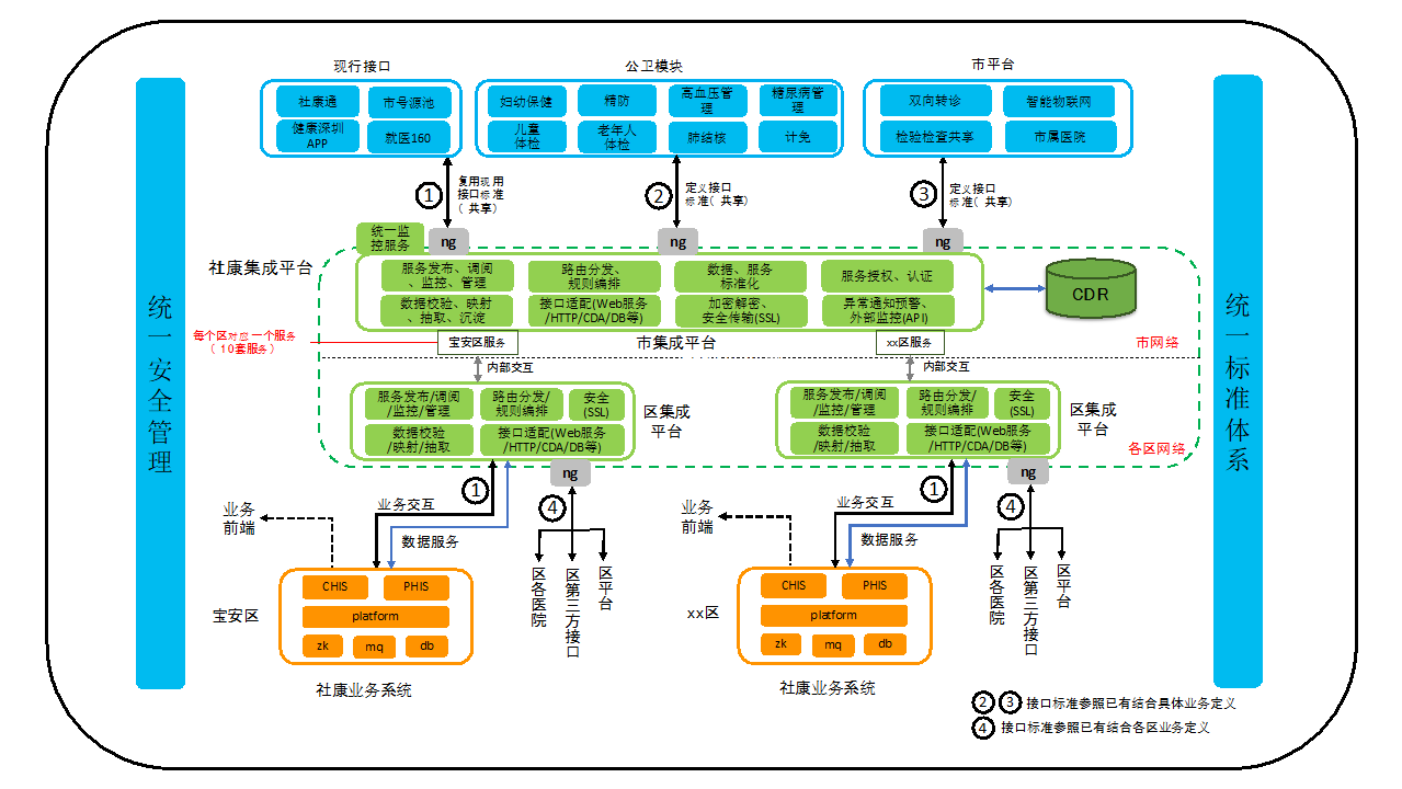 “两层”集成平台助力深圳市统一社康系统