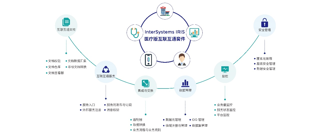 InterSystems IRIS医疗版互联互通套件正式发布