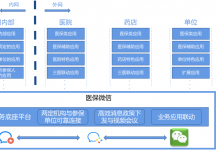 【腾讯健康专栏】用连接与智能,腾讯健康构建“新一代智慧医保公服”-HIT专家网